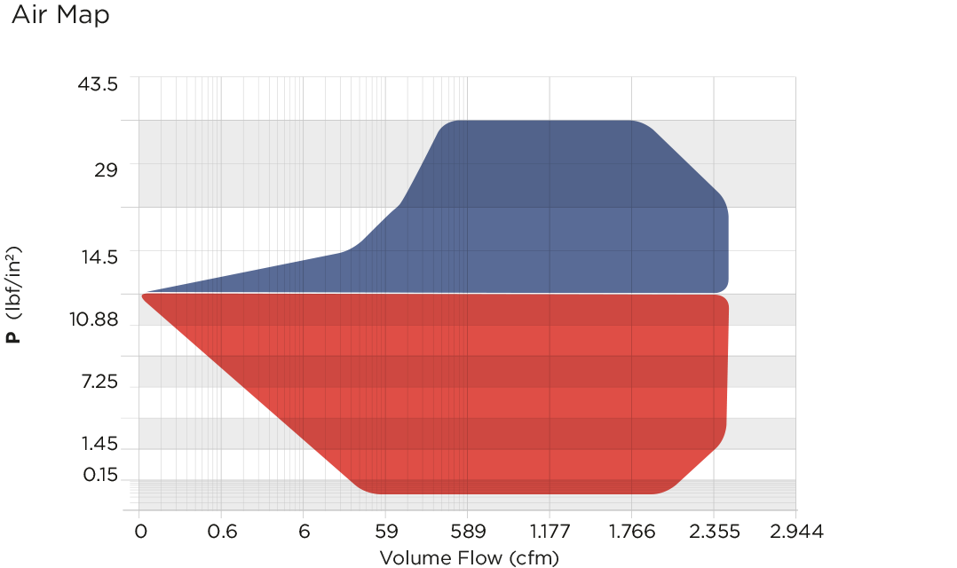 Robuschi Bombas de vácuo